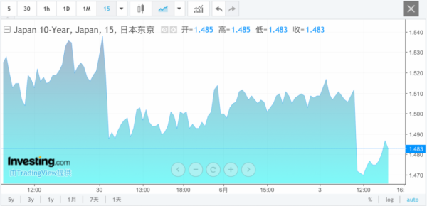 纵信优配 直线拉升！日本国债卖爆 植田和男最新发声