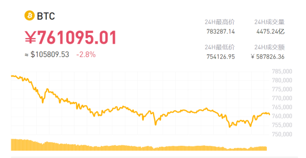 资生网 比特币跌破10.5万美元 超21万人爆仓！黄金跳水