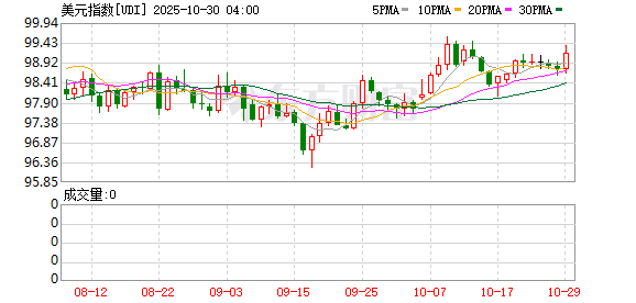 牛融网 美元指数升破99！IMF官员：美元跌势若逆转 将考验亚洲对关税的抵御力